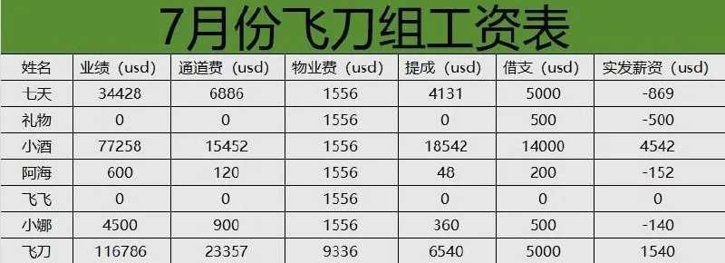 同样是15号发工资，差距咋这么大😂😂。
